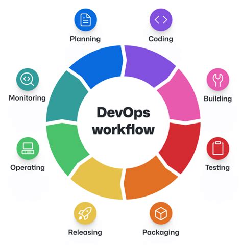Toradh íomhá ar DevOps Operating Model