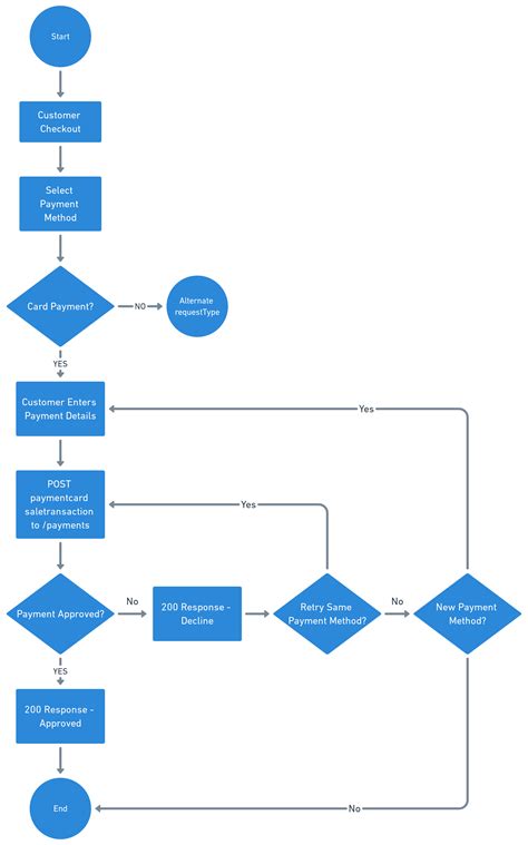 Image result for Flowchart of Malaysia API Easy to Understand