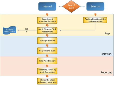 Image result for Internal Audit Process Flow Chart
