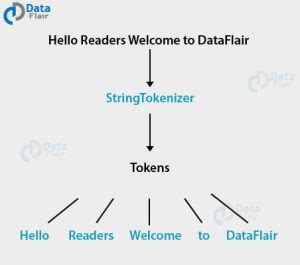 Image result for What Is the Use of to Tokens StringTokenizer Java