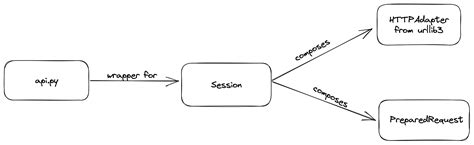 Image result for Request Python Params