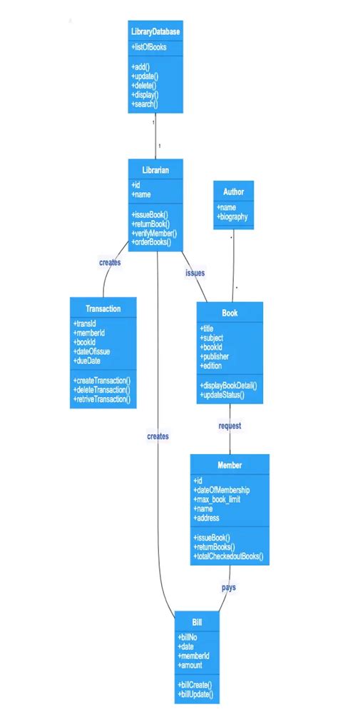 Afbeeldingsresultaten voor Library System UML Class Diagram