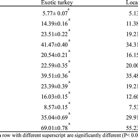 Scientific Classification Ofturkey に対する画像結果