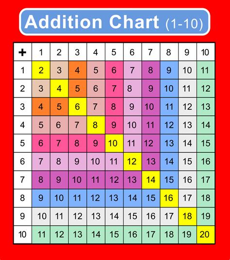 Image result for Addition Table Chart