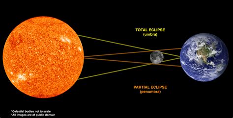 Image result for Solar Eclipse Alignment