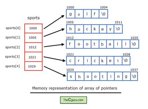 Toradh íomhá ar C Programming Create Char Array From String Before 0