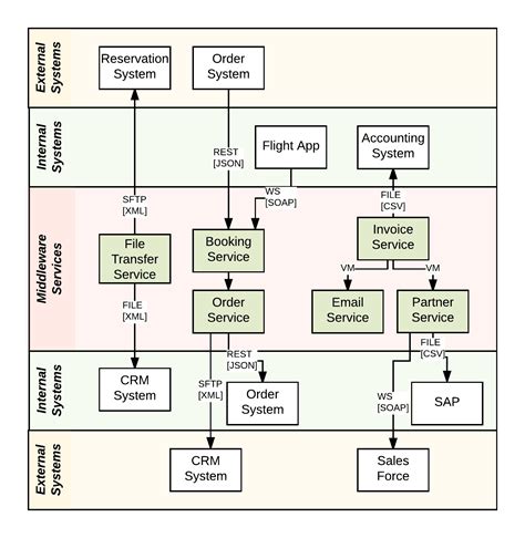 Integration Process Model Diagram に対する画像結果