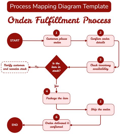 Image result for Executing Process Diagram
