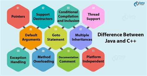 Image result for Basic Difference Between C and C++ and Java