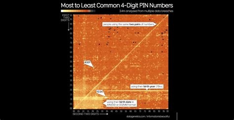 Image result for Most Used 4 Digit Codes