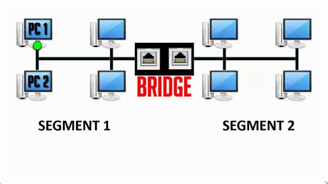 Image result for Bridge Router