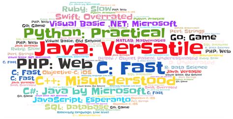Toradh íomhá ar Programming Languages Pics