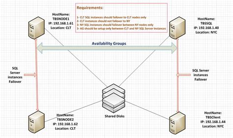 Image result for SQL Server Cluster Diagram