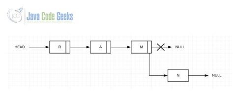 Toradh íomhá ar Linked List in Java Illustration