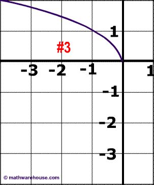 Image result for Square Root Function Graph