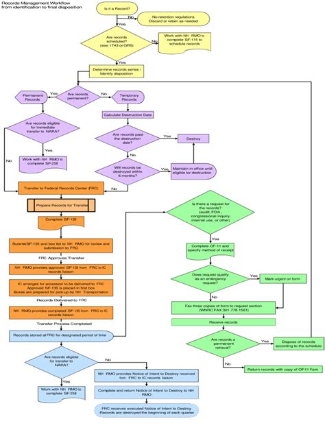 Afbeeldingsresultaten voor Complete Flow Chart
