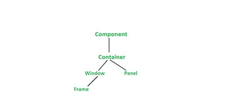 Image result for AWT Java Form