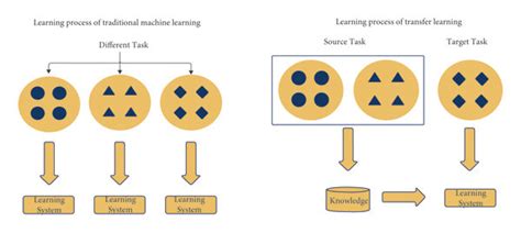 Image result for Difference Between Traditional Learning and Machine Learning