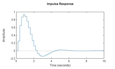 Impulse Response Plot に対する画像結果