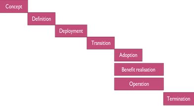 Image result for Linear Project Life Cycle