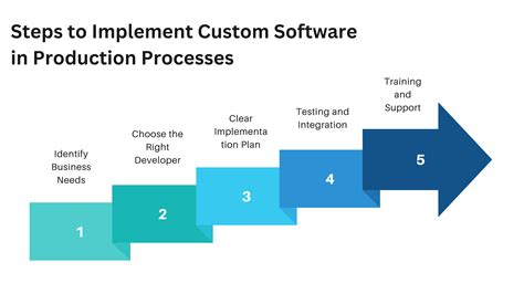 Image result for Software Production Process