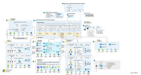 Image result for Azure Landing Zone