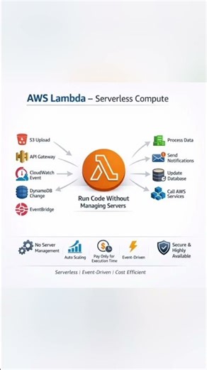 AWS Lambda - Serverless Cloud Computing for Beginners
