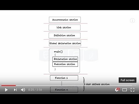 Basic structure Of C Program - C Programming - Introduction - For Beginners