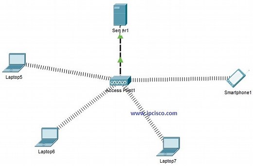 WLAN Packet Tracer Configuration | Cisco WLAN Configuration ⋆