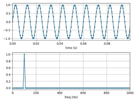 How to Compute FFT and Plot Frequency Spectrum in Python using Numpy and Matplotlib