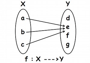 Domain Codomain and Range of a Function