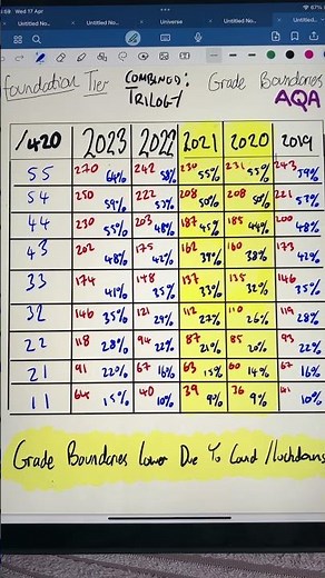 Combined science physics trilogy AQA grade boundaries foundation tier #aqatrilogy #aqa #gcsephysics