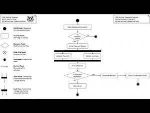 UML Activity Diagram Essentials with Example and Cheat Sheet | Cat Can Code
