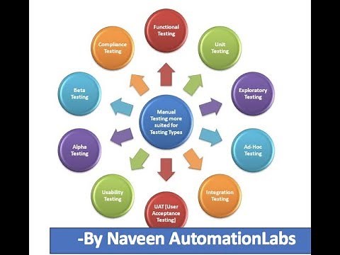 Different Types of Manual Testing || Functional & Non Functional Testing