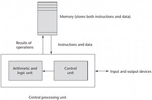 Impact of Machine Architecture on Programming Languages | PPL | Impact of Computer Architectures