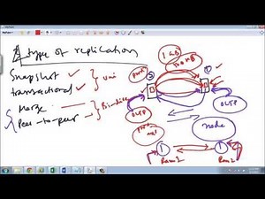 SQL Server Replication - Part 1