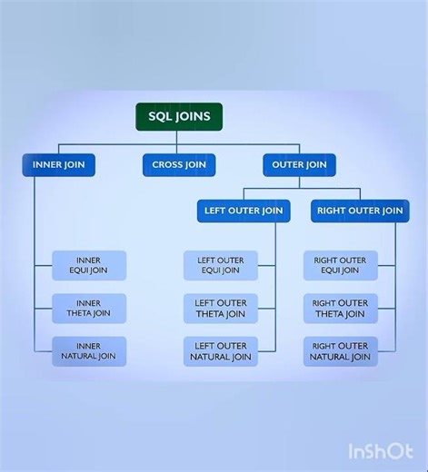 💻SQL Joins Types💻#shortsvideo#shorts#trending#ytshorts#yt#viral#sqljoins#joins#dbms#sql#types#type