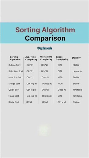 Sorting Algorithm Comparison https://youtube.com/@cydexcode #sortalgorithm #algorithmsorting #algor