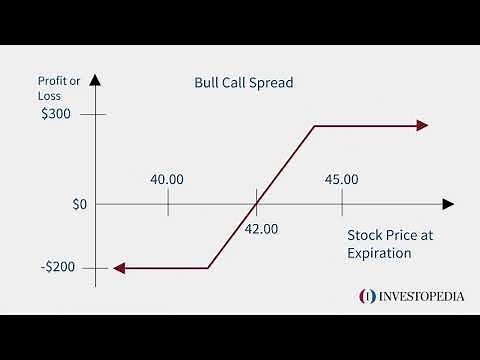 Bull Call Spread | Investopedia