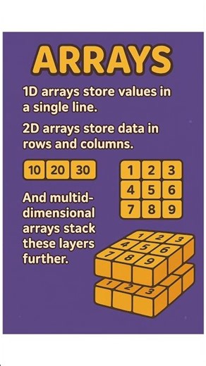 1D vs 2D vs Multi-Dimensional Arrays in Java (Explained in 60 Seconds!) 🔥 #coding