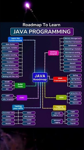 Java roadmap 2025: Beginner to Mastery