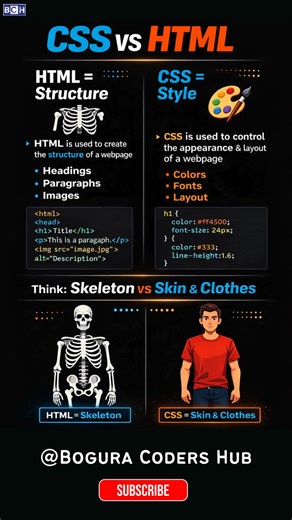 HTML vs CSS in 10 Seconds 🤯 | Don’t Confuse These! | CSS vs HTML — Explained for Beginners ⚡ | Learn Most beginners confuse **HTML and CSS** 😅 HTML builds the **structure** of a webpage, while CSS controls the **design and layout**. Think: **Skeleton vs Skin & Clothes** 🦴👕 👍 Like for coding basics 📌 Follow for daily web dev shorts! #boguracodershub #HTML #CSS #WebDevelopment #CodingShorts #Frontend #LearnCoding #ProgrammingBasics #WebDesign #TechShorts #DeveloperTips | Bogura Coders Hub