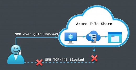 Access Azure File Shares With SMB Over QUIC — Step-by-Step Guide - CHARBEL NEMNOM - MVP | MCT | CCSP | CISM - Cloud & CyberSecurity