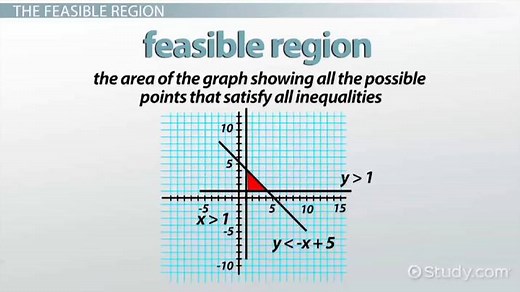 Feasible Region Definition & Graphs
