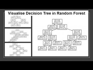 Machine Learning | How to Visualize Decision Tree in Random Forest | Random Forest Visualization