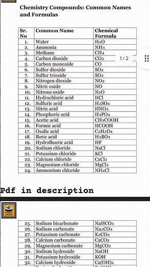 Common chemical formula list | Important chemical formulas and names | Common chemical names