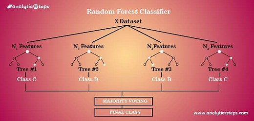 How to use the Random Forest classifier in Machine learning? | Analytics Steps