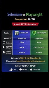 Playwright vs Selenium CI/CD Integration 🔄 | Which Fits DevOps Better? | 12/20#playwrightvsselenium