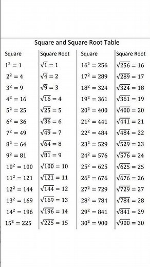 Square and Square Root Table | Learn Squares and Roots from 1 to 20 | Easy Math Reference Guide