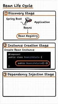 Bean Life Cycle in Spring Boot